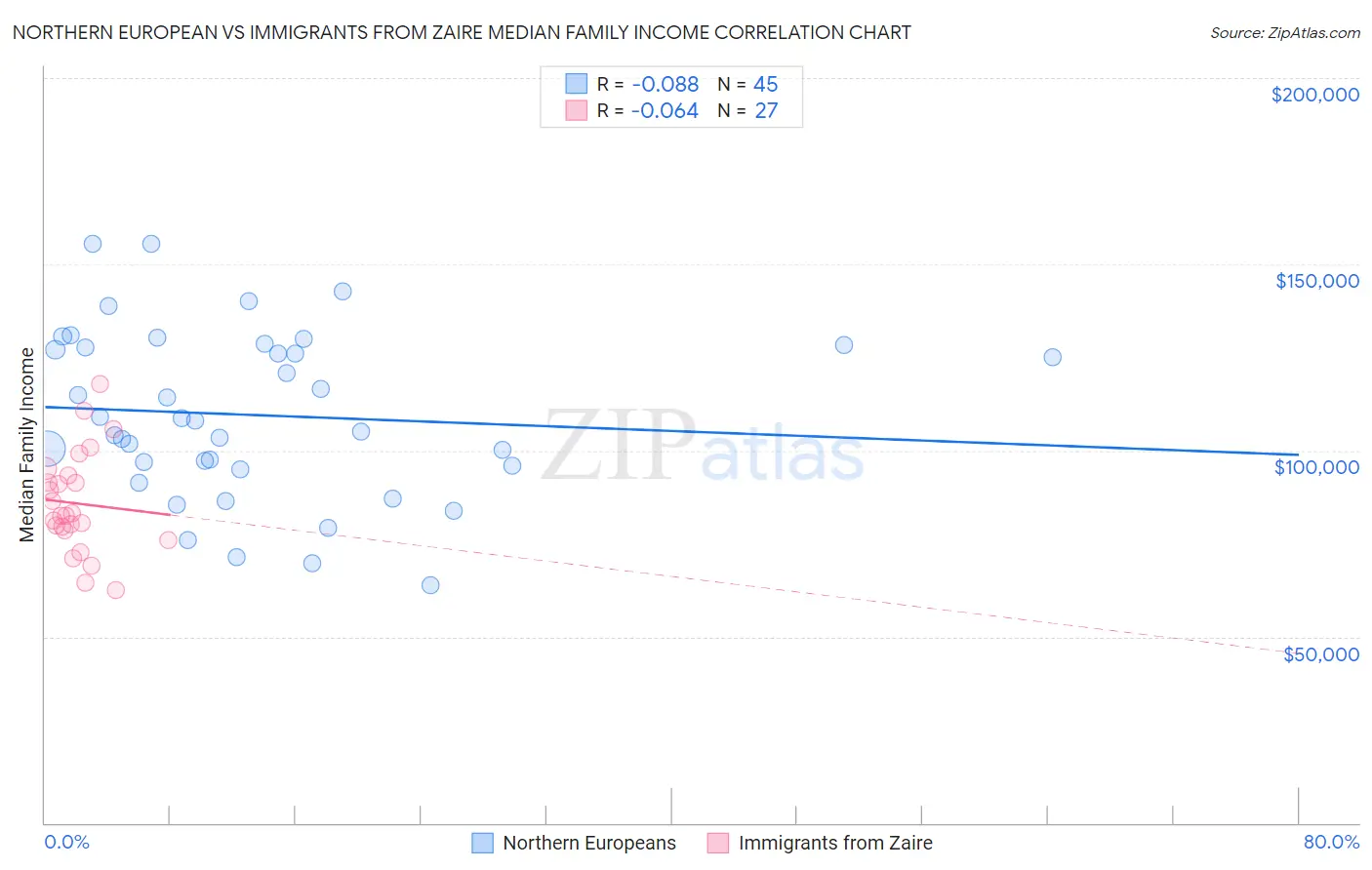 Northern European vs Immigrants from Zaire Median Family Income
