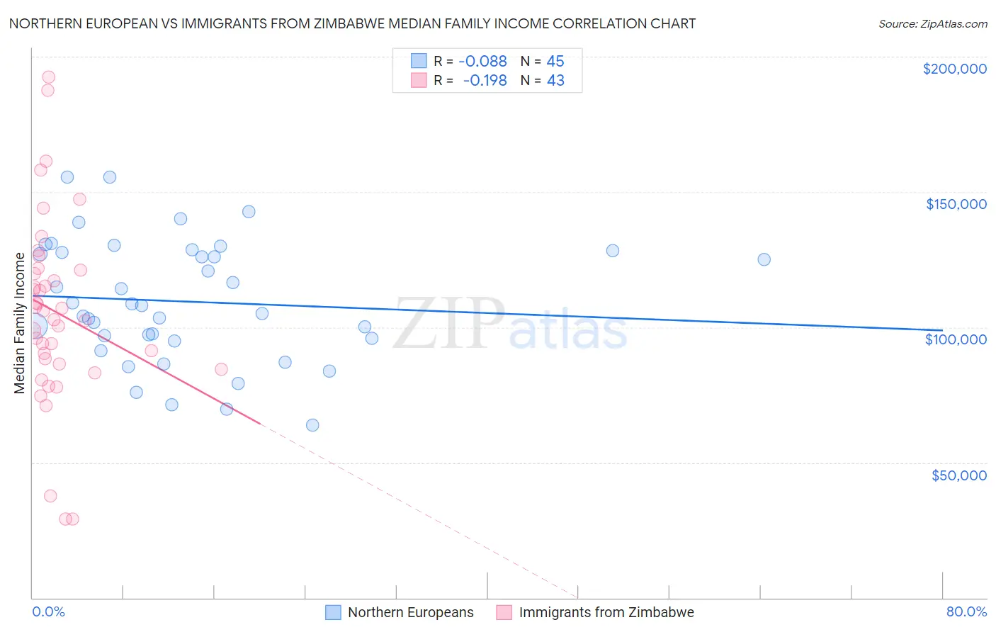 Northern European vs Immigrants from Zimbabwe Median Family Income