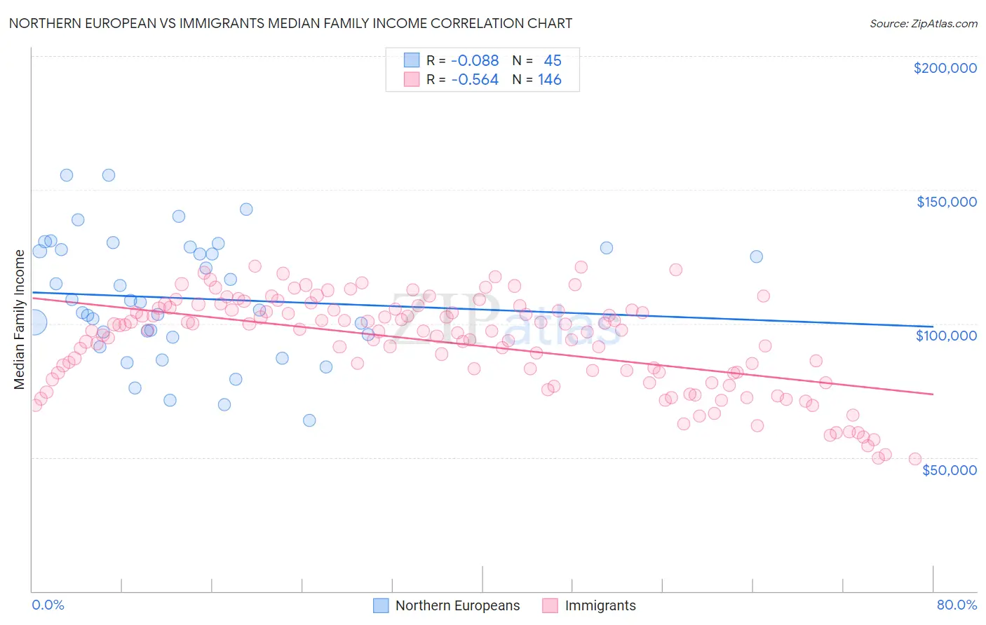 Northern European vs Immigrants Median Family Income