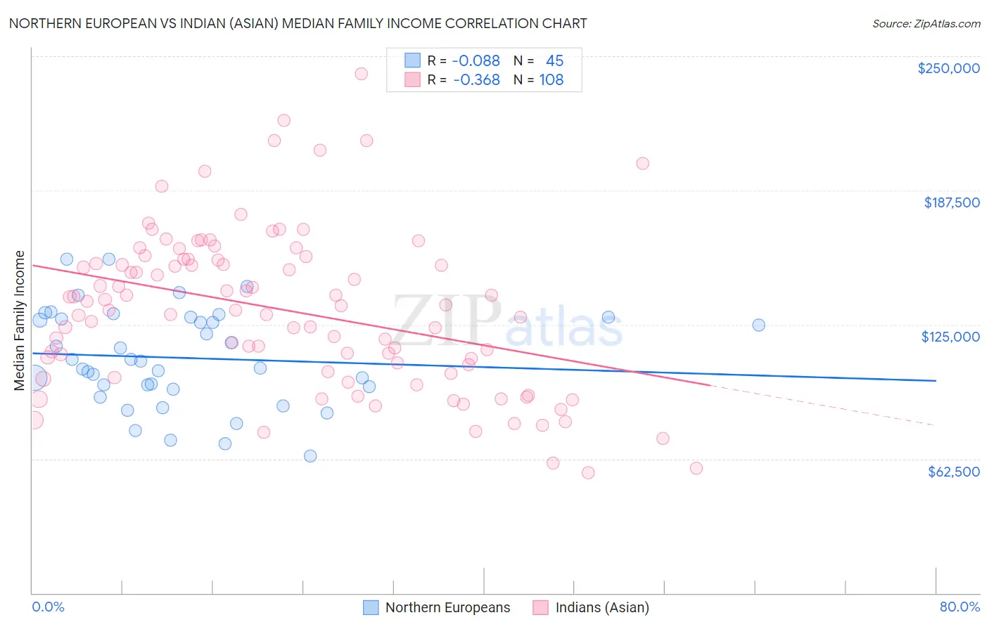 Northern European vs Indian (Asian) Median Family Income