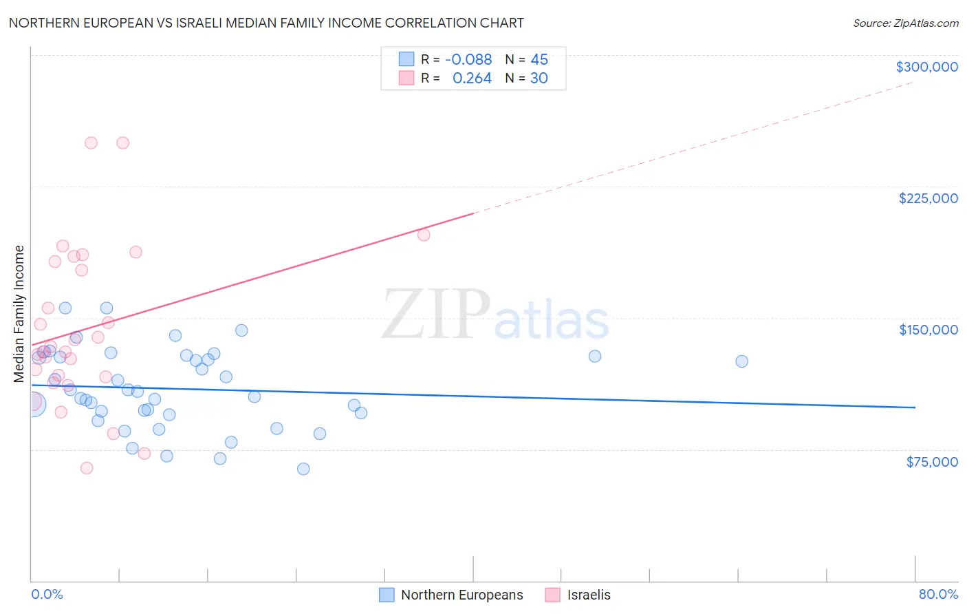 Northern European vs Israeli Median Family Income