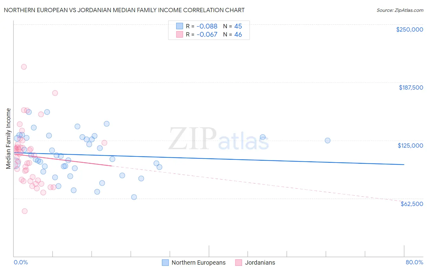 Northern European vs Jordanian Median Family Income