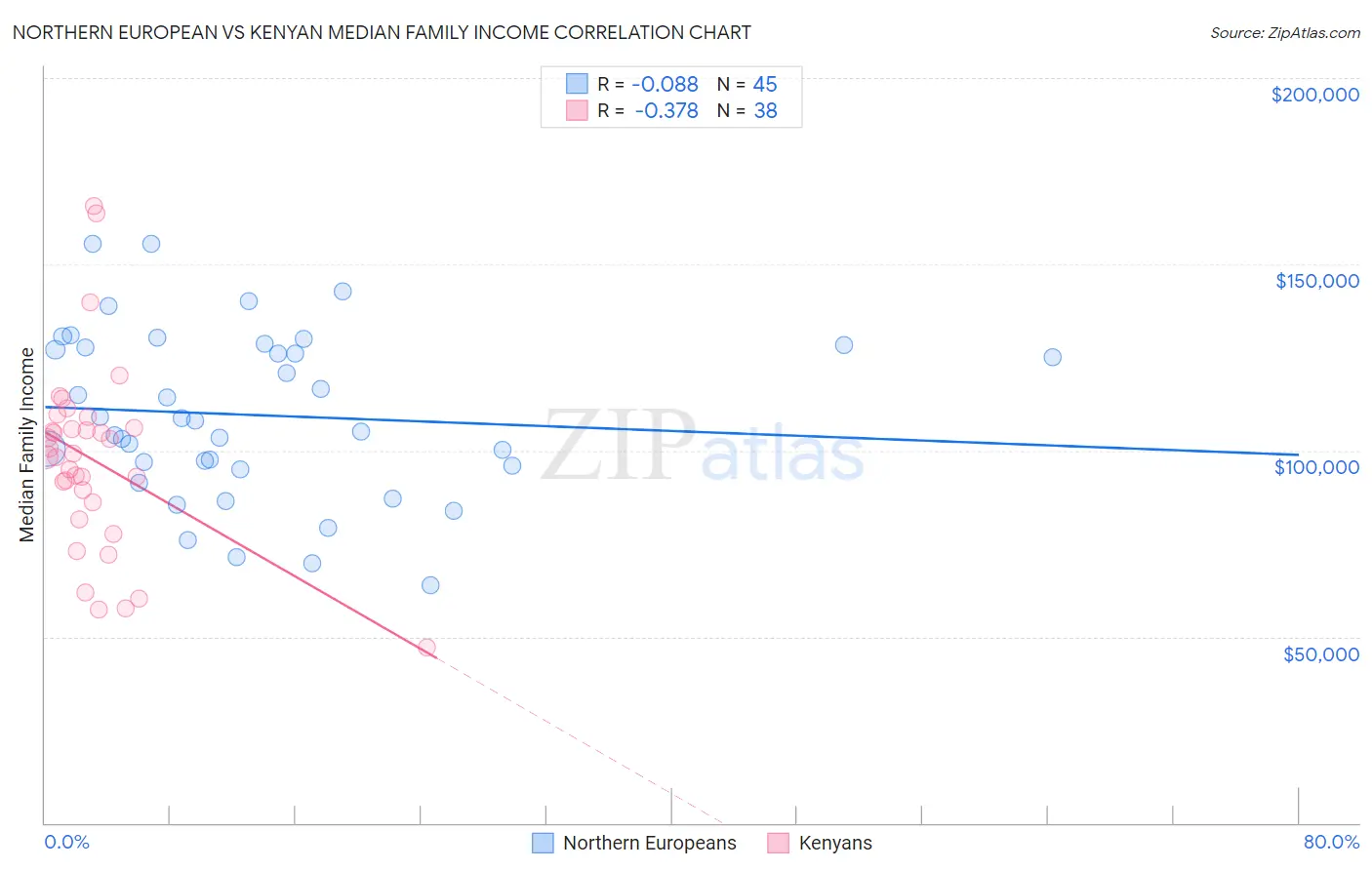 Northern European vs Kenyan Median Family Income
