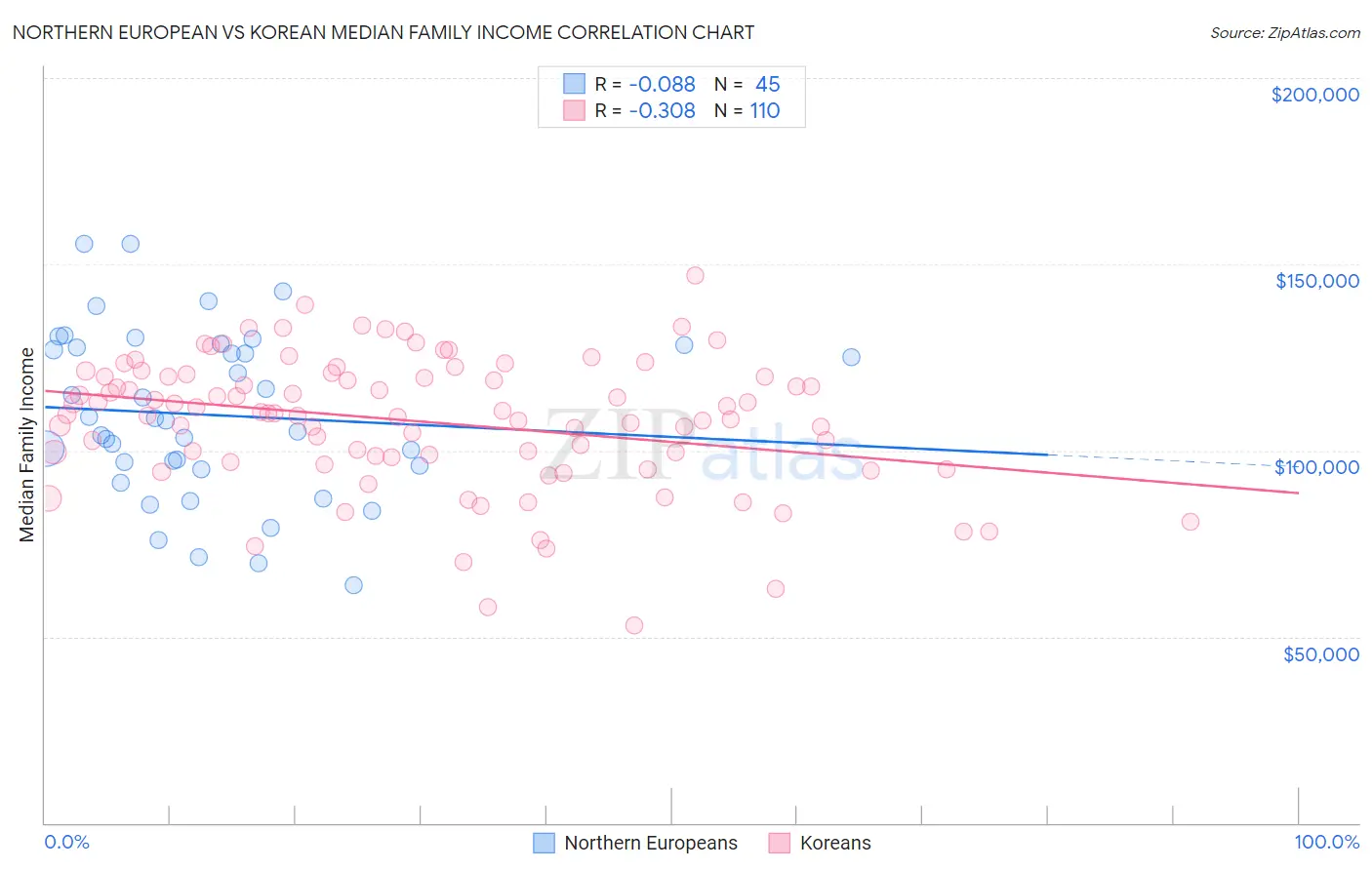 Northern European vs Korean Median Family Income