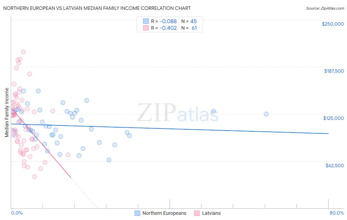 Northern European vs Latvian Median Family Income