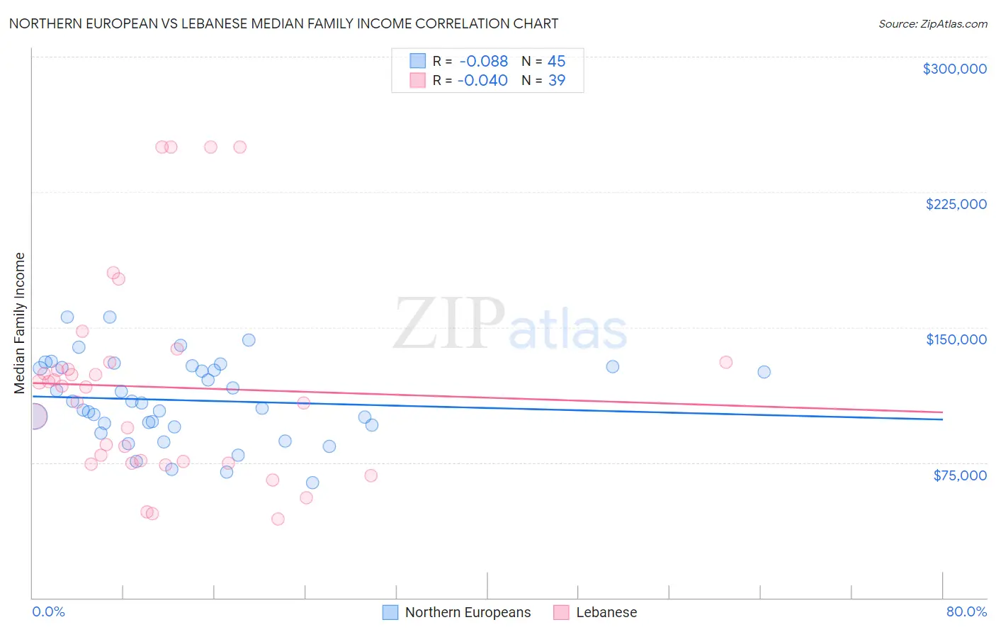 Northern European vs Lebanese Median Family Income