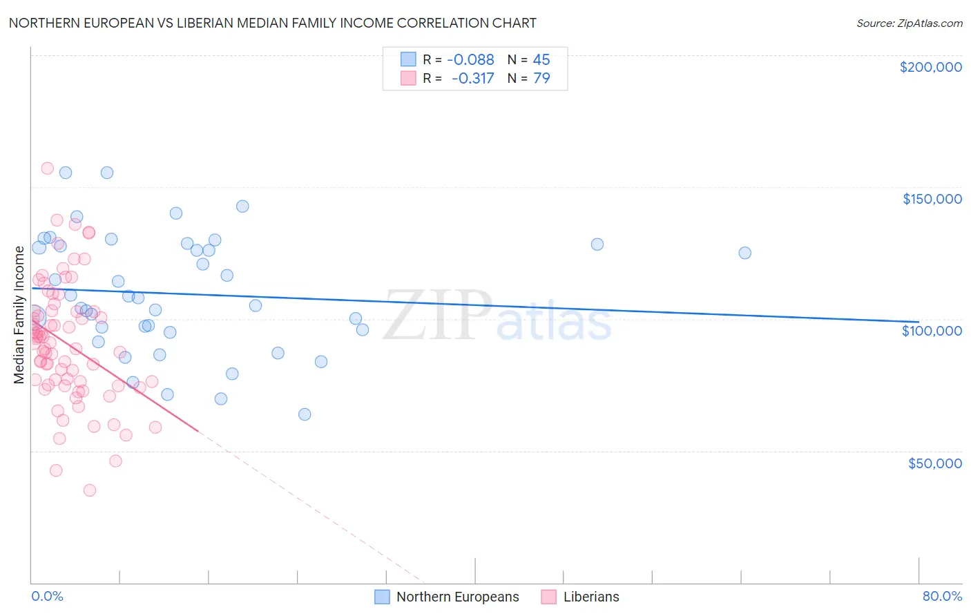 Northern European vs Liberian Median Family Income