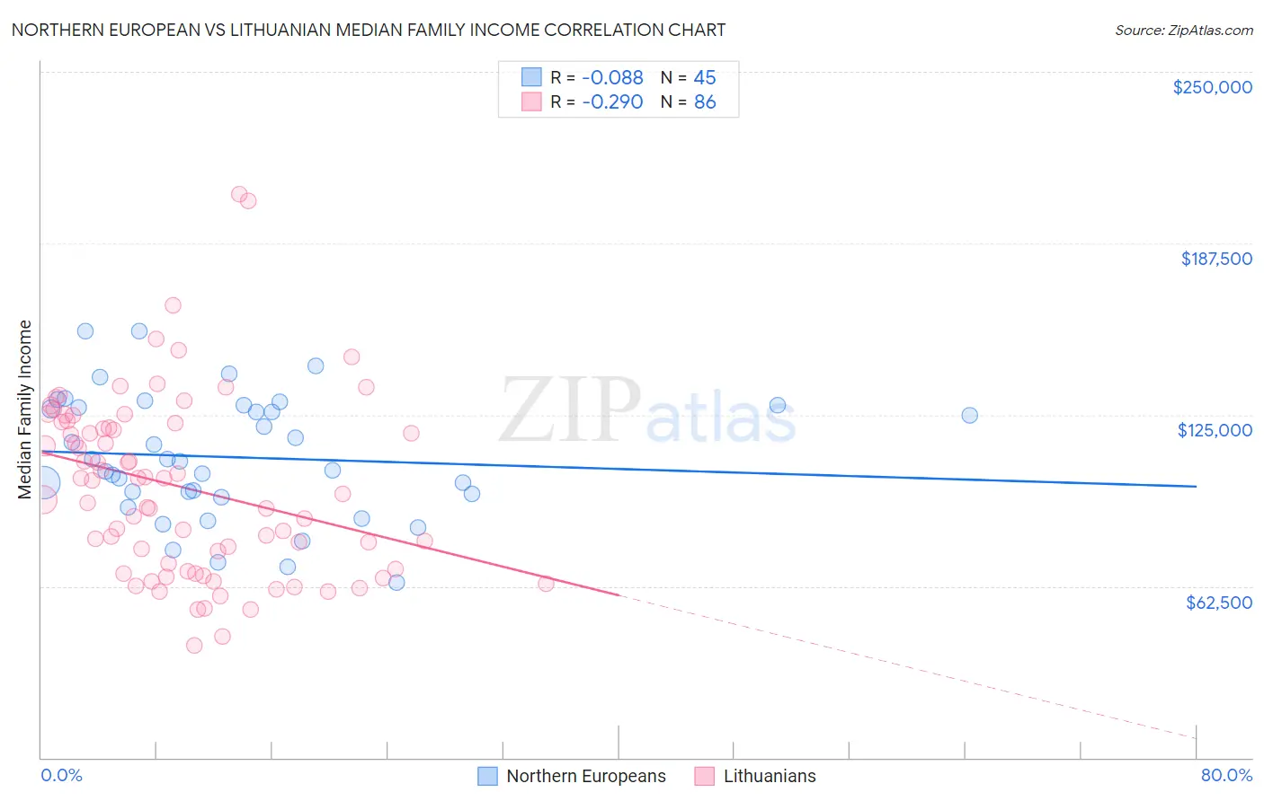 Northern European vs Lithuanian Median Family Income