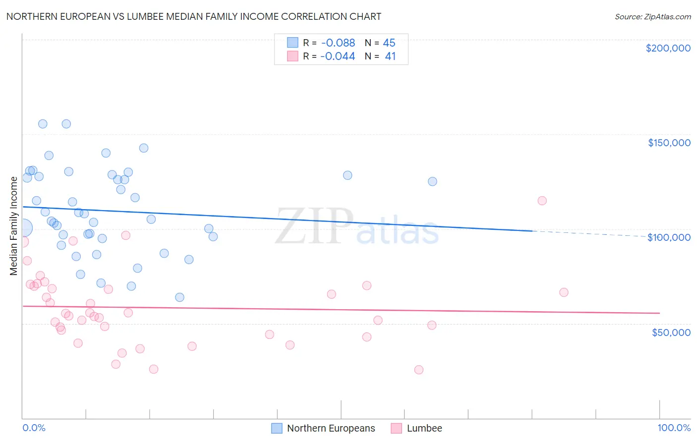 Northern European vs Lumbee Median Family Income