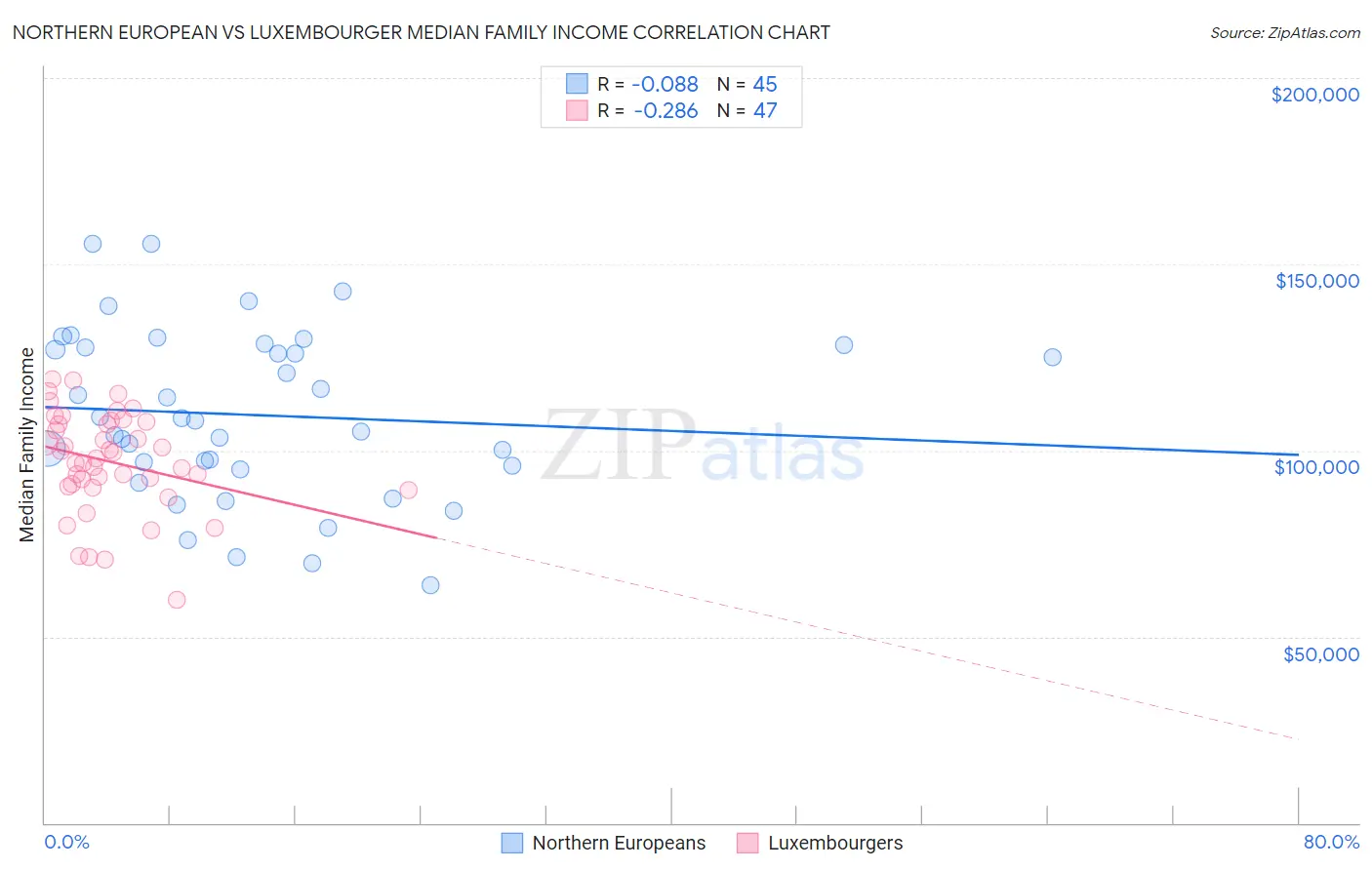 Northern European vs Luxembourger Median Family Income