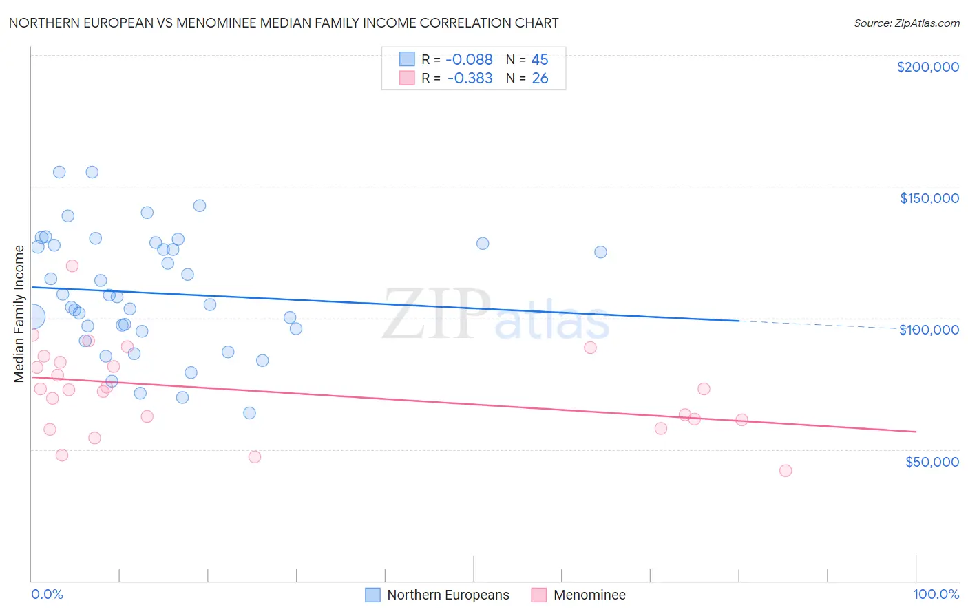 Northern European vs Menominee Median Family Income
