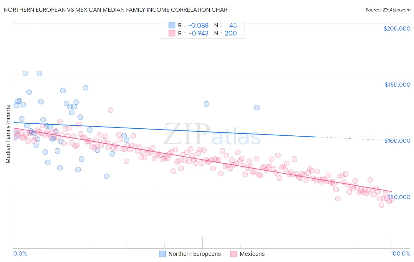 Northern European vs Mexican Median Family Income