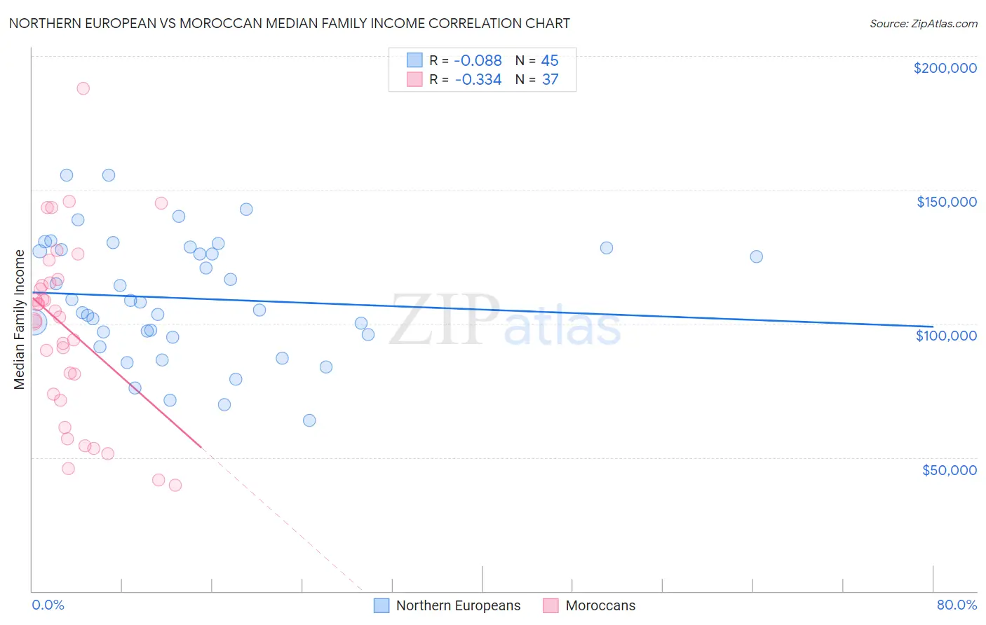 Northern European vs Moroccan Median Family Income