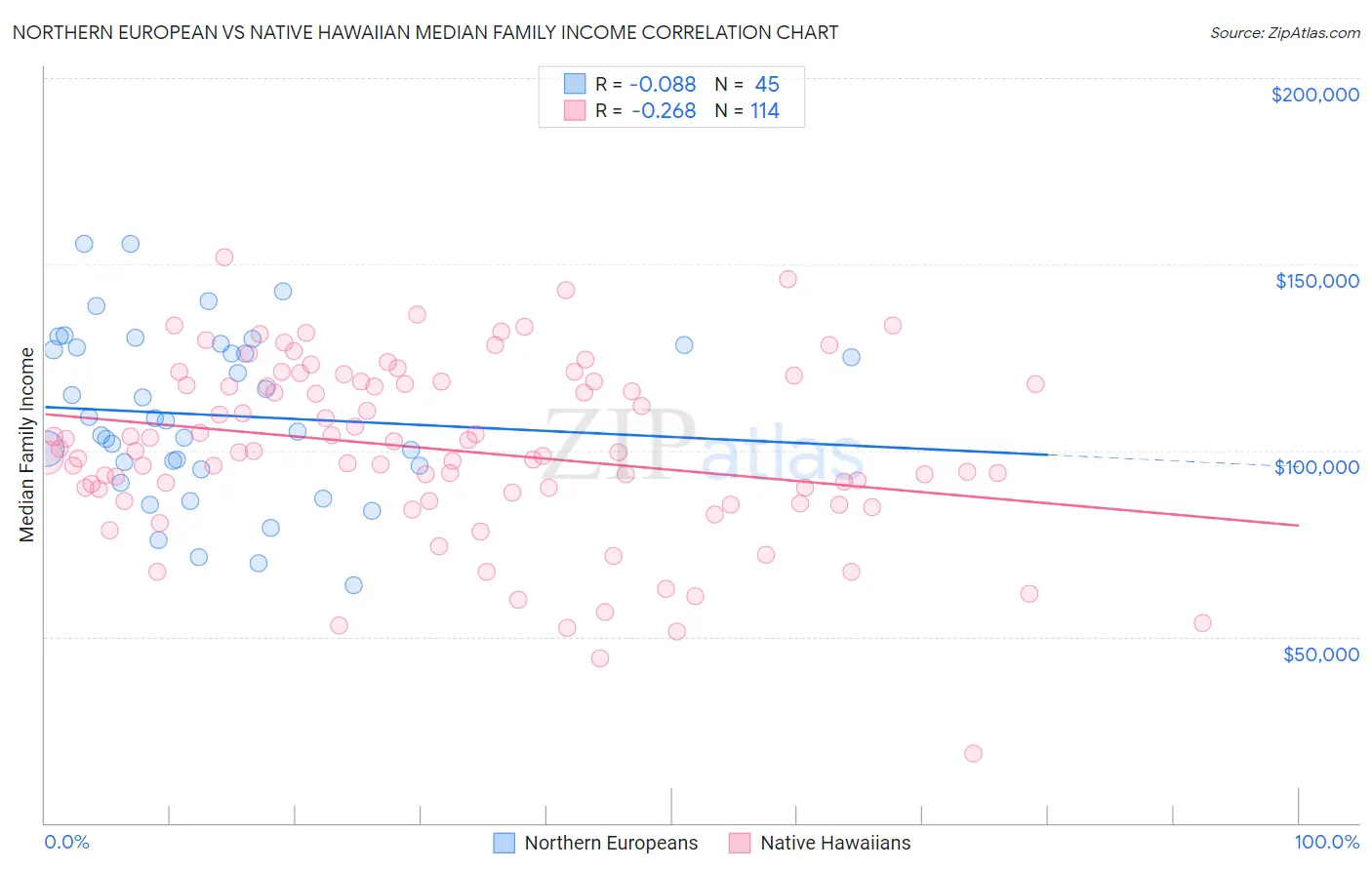 Northern European vs Native Hawaiian Median Family Income