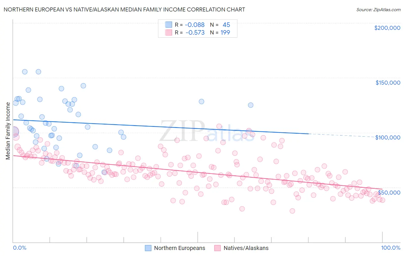 Northern European vs Native/Alaskan Median Family Income