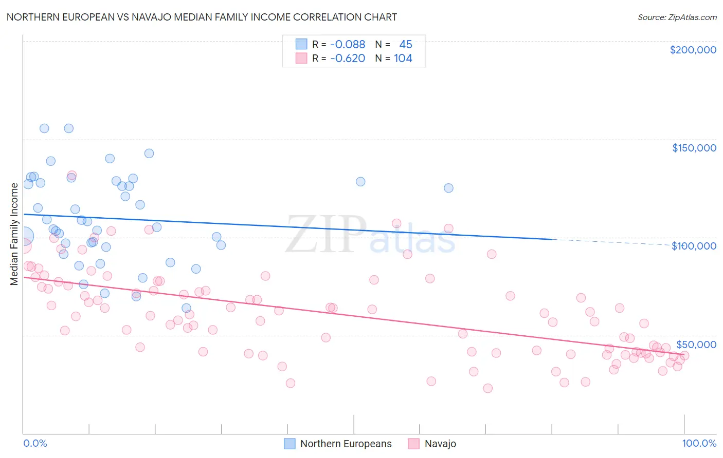 Northern European vs Navajo Median Family Income