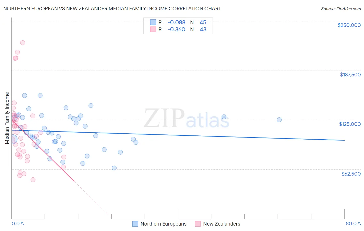 Northern European vs New Zealander Median Family Income