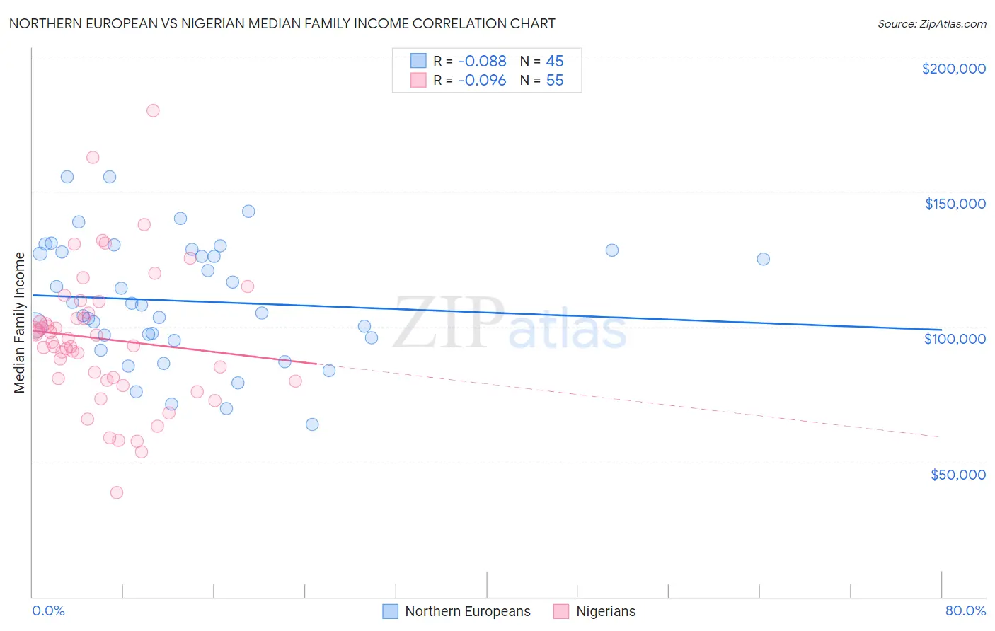 Northern European vs Nigerian Median Family Income