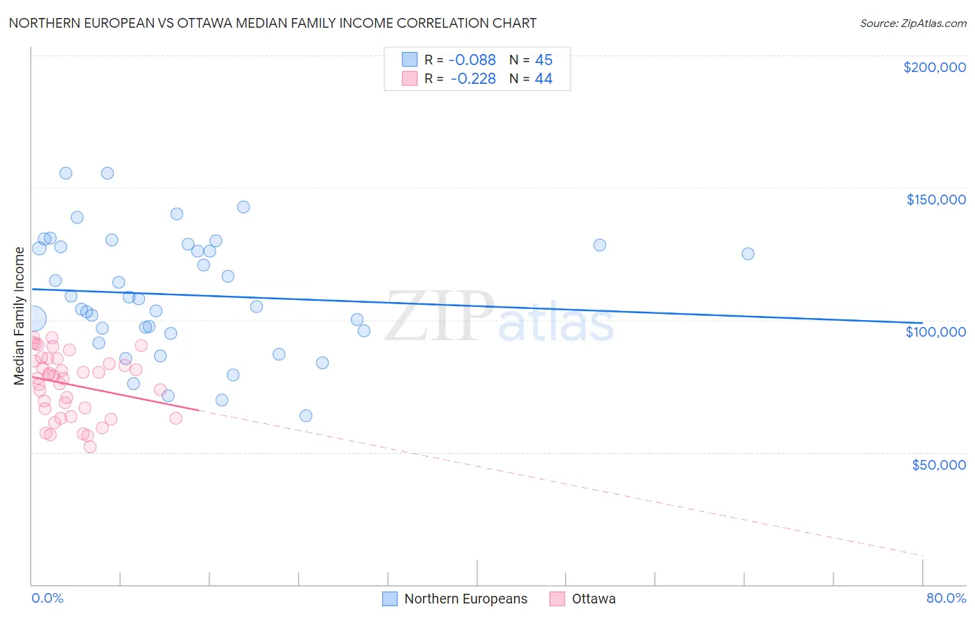 Northern European vs Ottawa Median Family Income