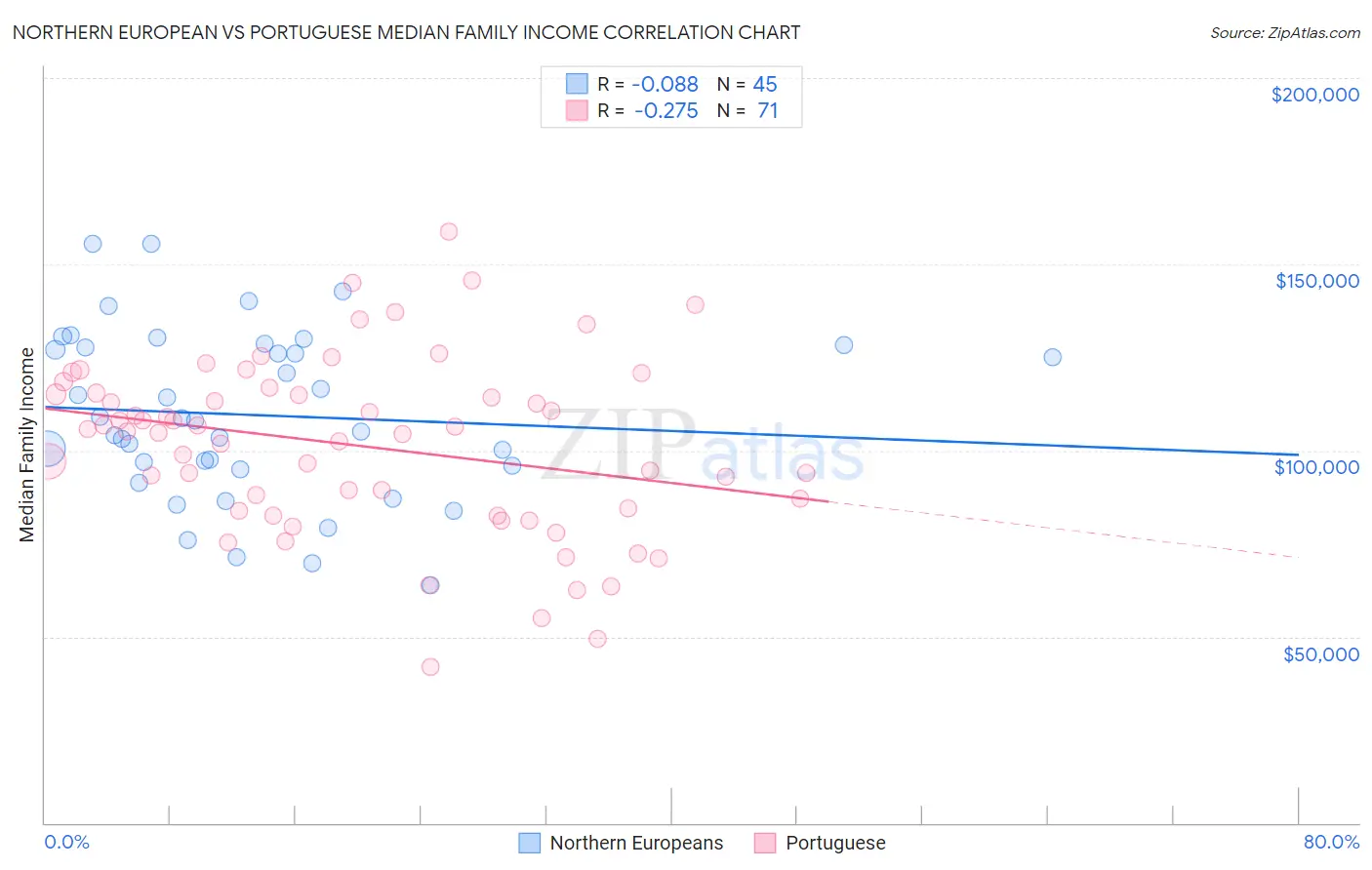 Northern European vs Portuguese Median Family Income