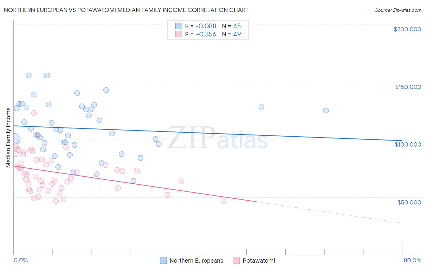 Northern European vs Potawatomi Median Family Income