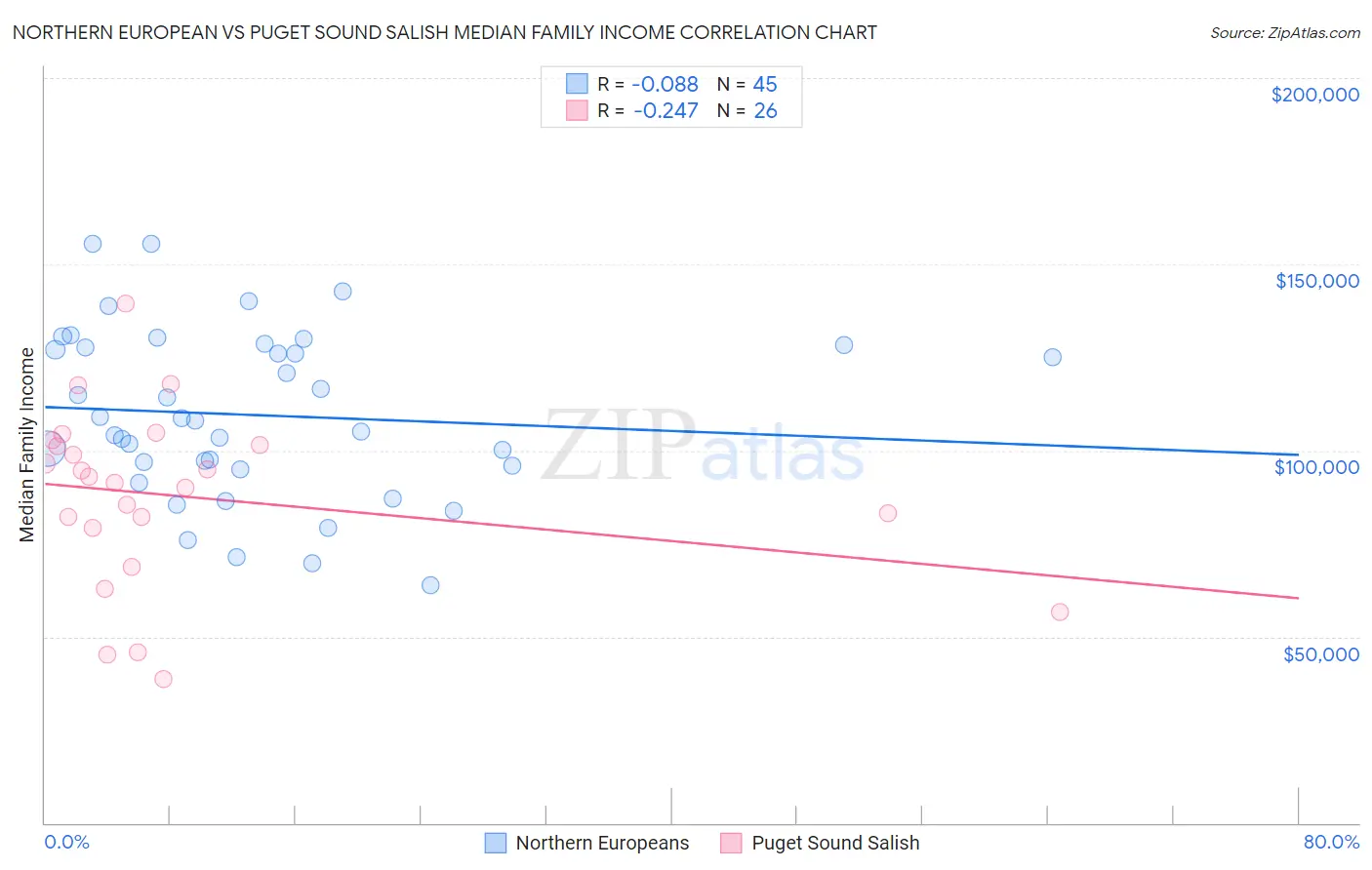 Northern European vs Puget Sound Salish Median Family Income