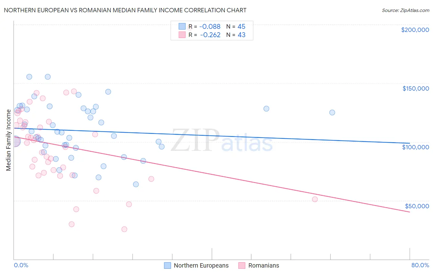 Northern European vs Romanian Median Family Income