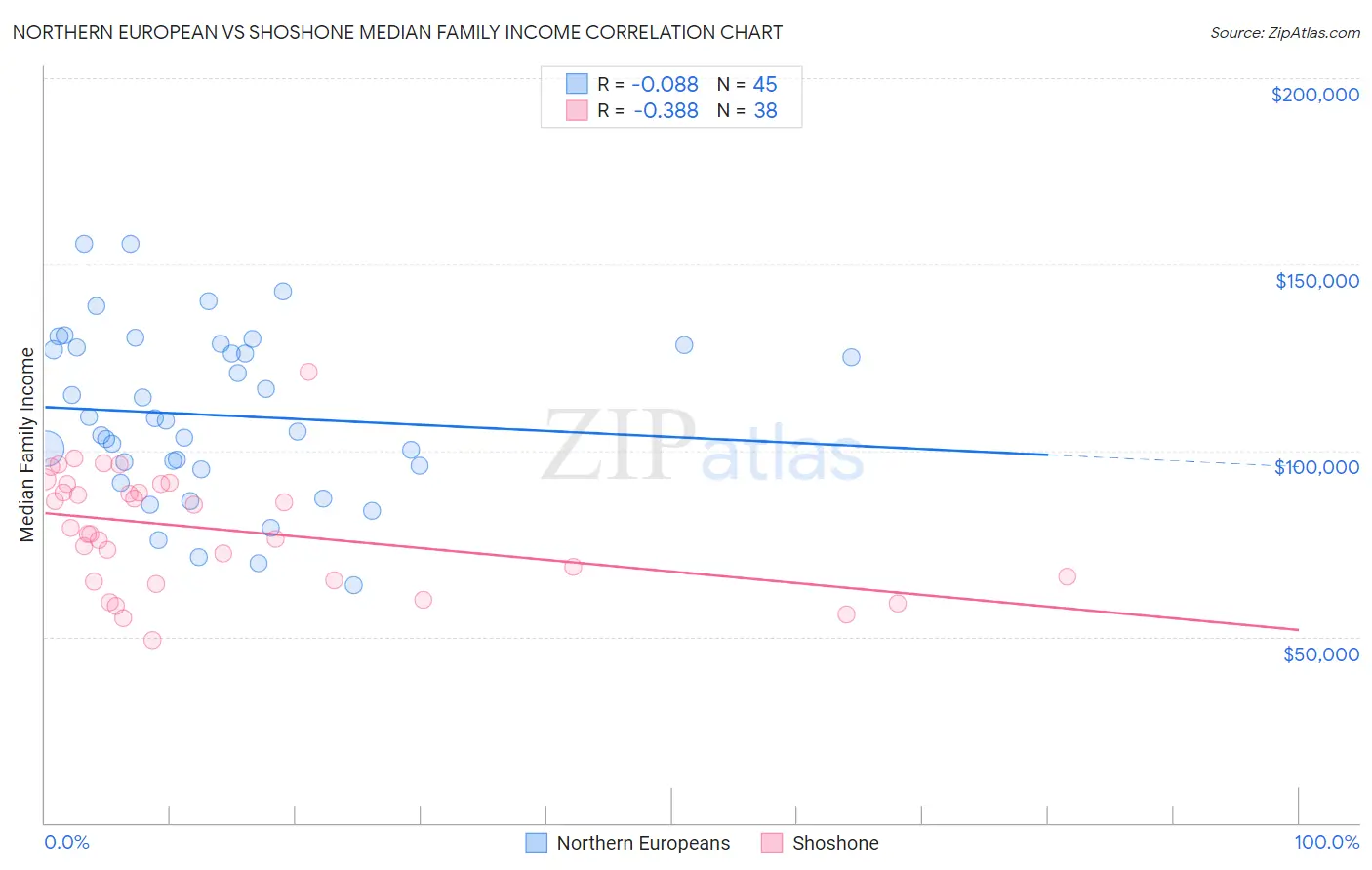 Northern European vs Shoshone Median Family Income
