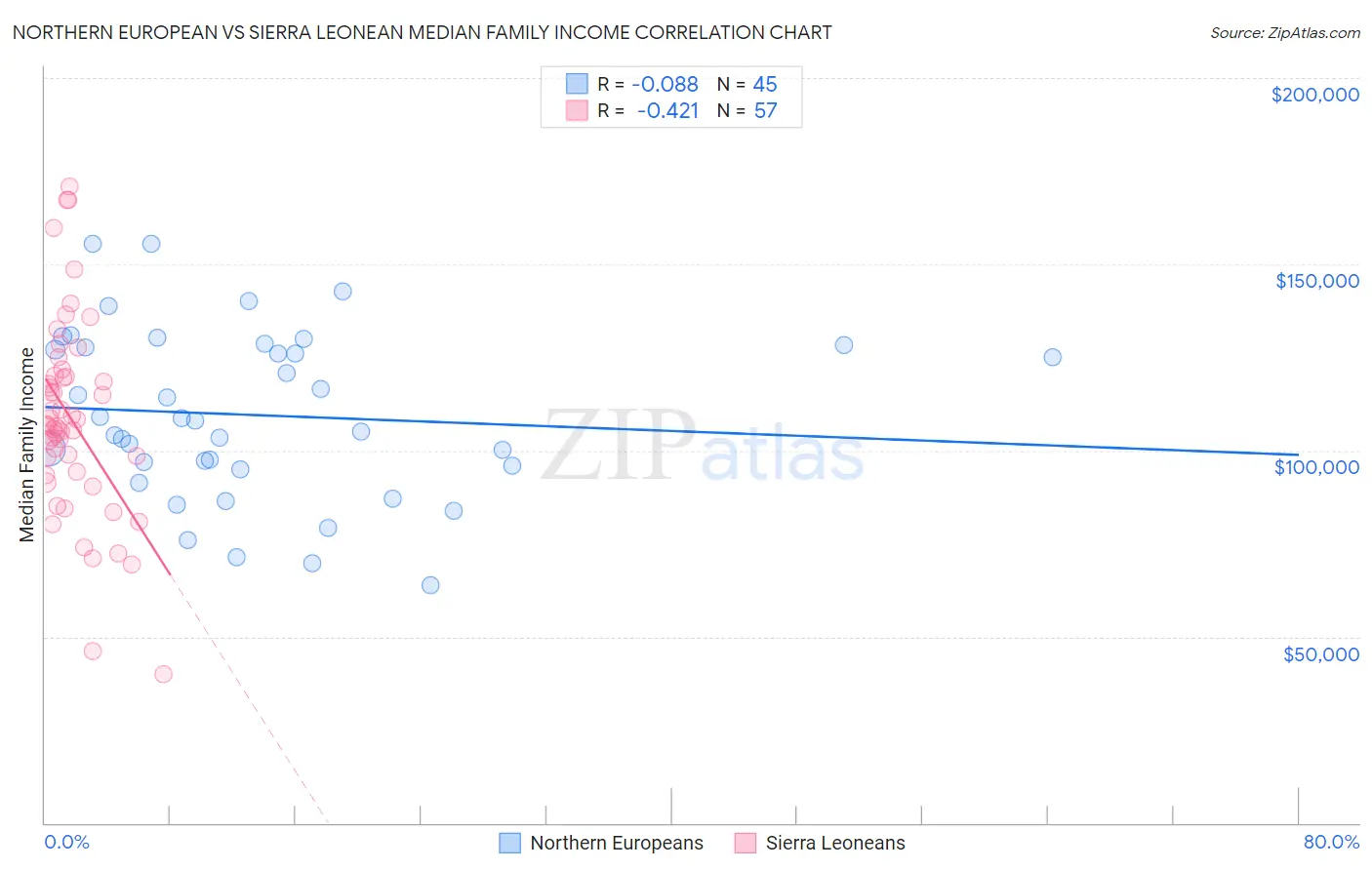 Northern European vs Sierra Leonean Median Family Income