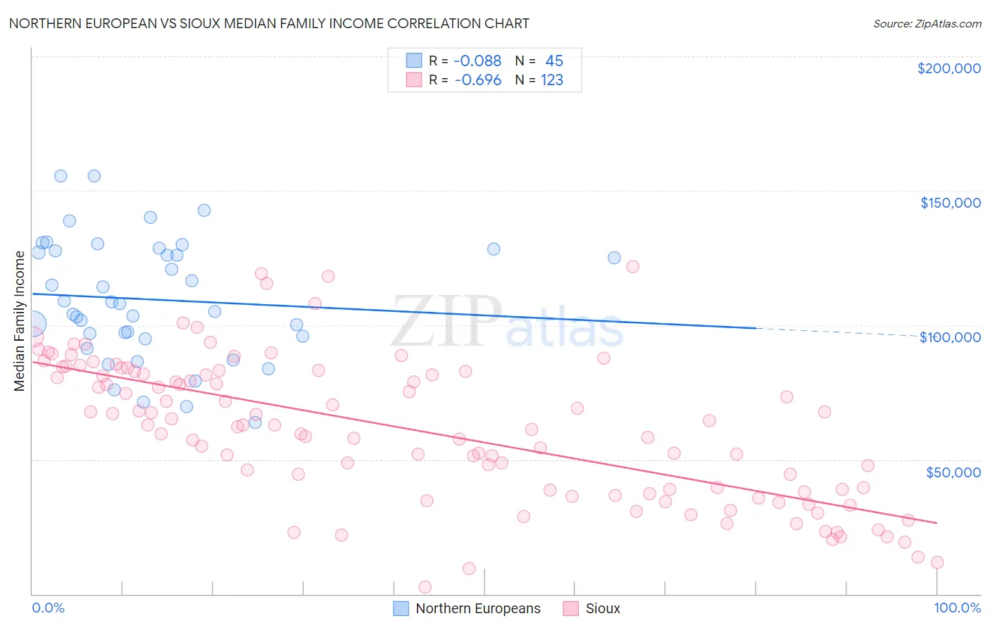 Northern European vs Sioux Median Family Income