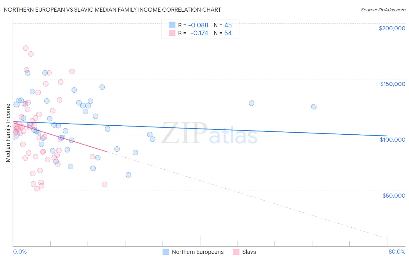 Northern European vs Slavic Median Family Income