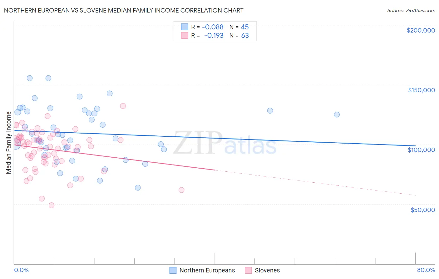 Northern European vs Slovene Median Family Income