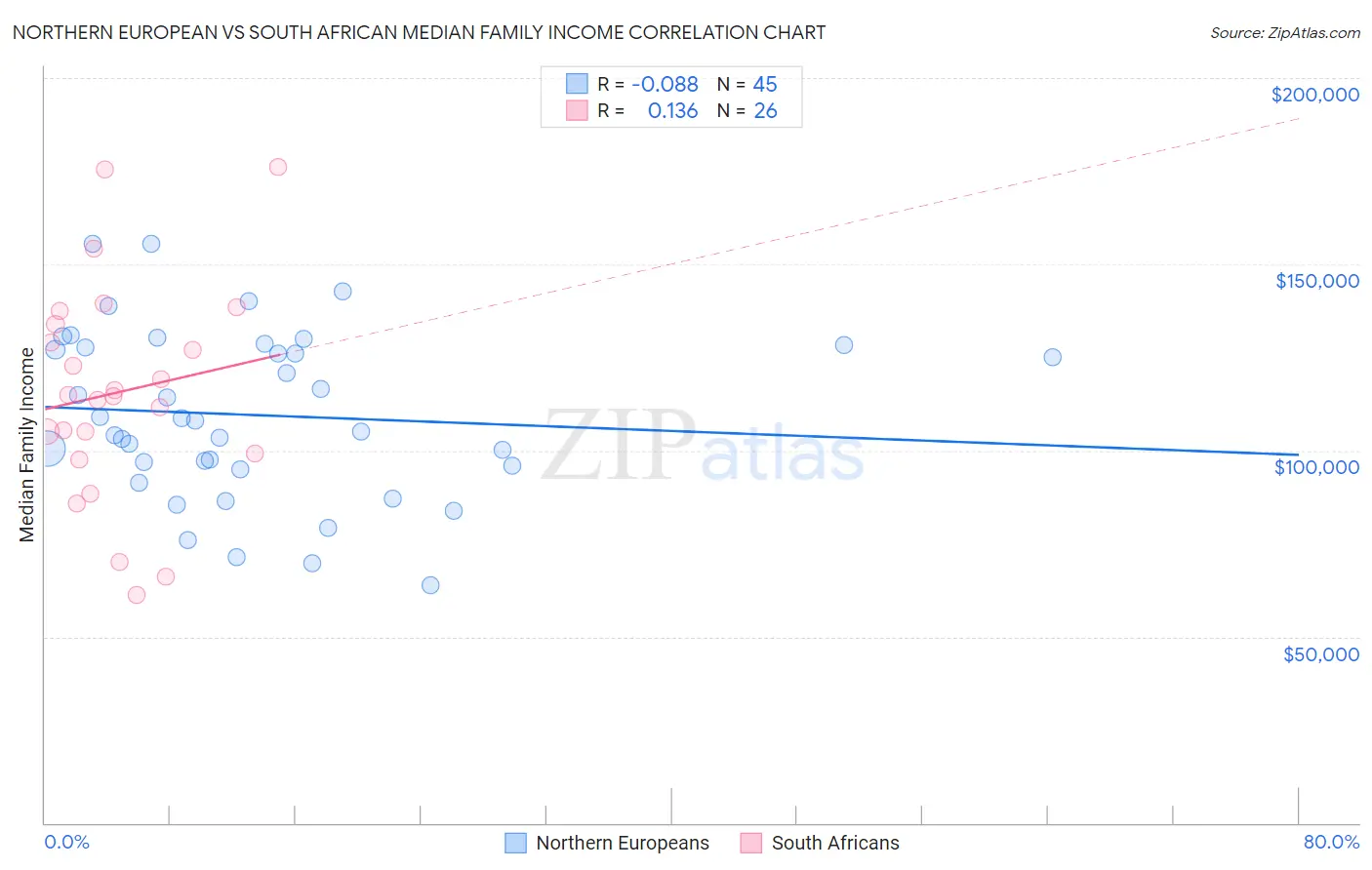 Northern European vs South African Median Family Income