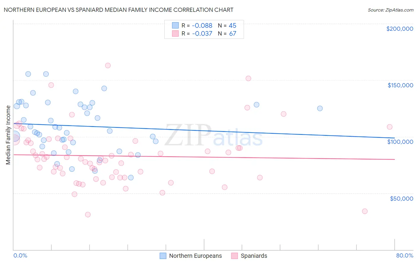 Northern European vs Spaniard Median Family Income