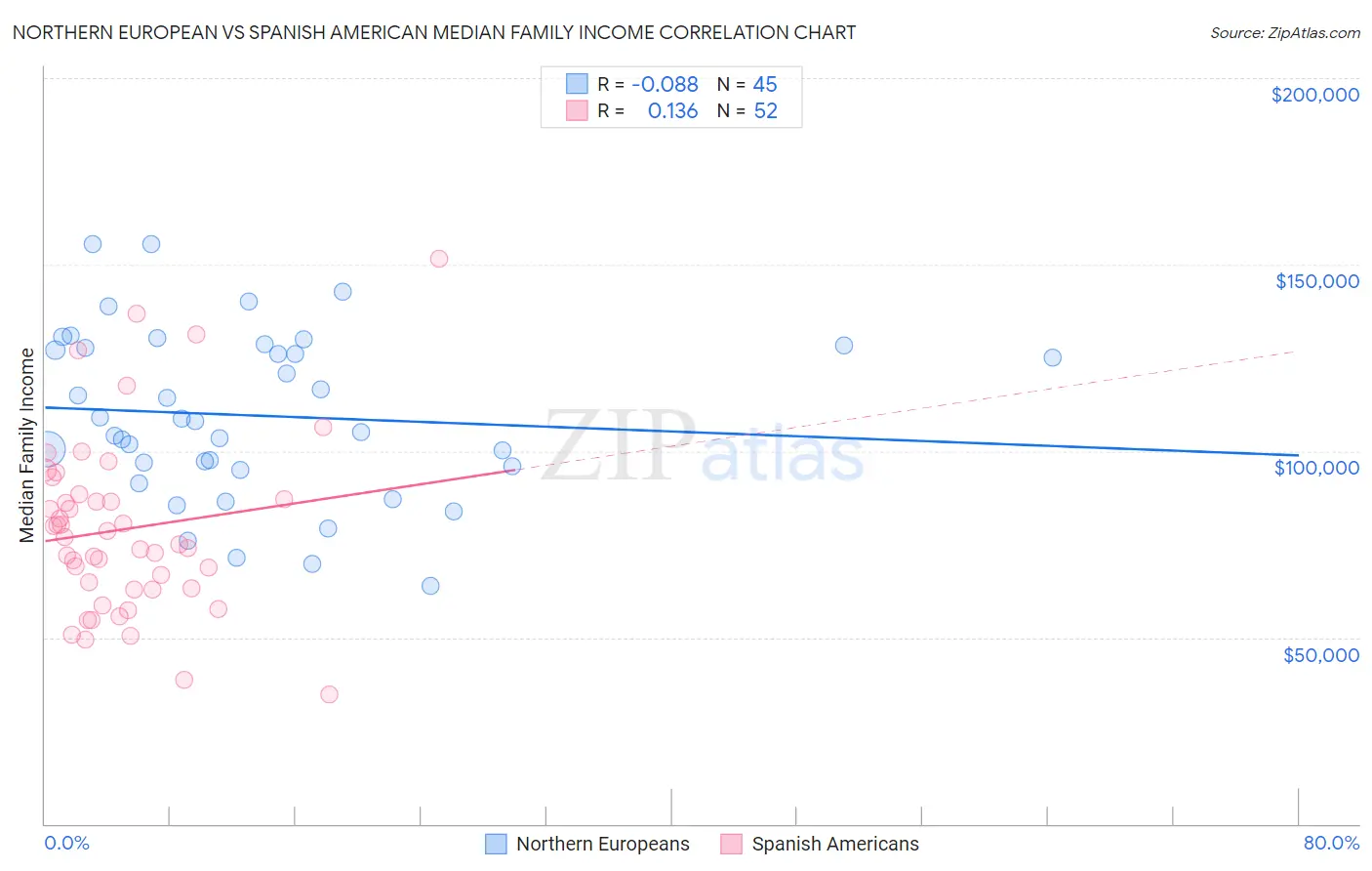 Northern European vs Spanish American Median Family Income