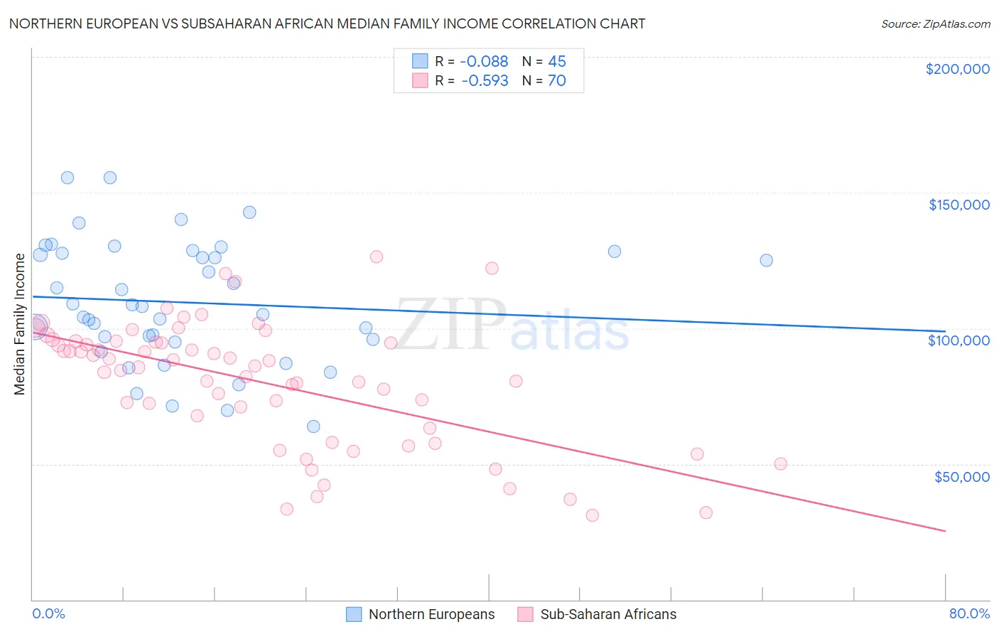 Northern European vs Subsaharan African Median Family Income