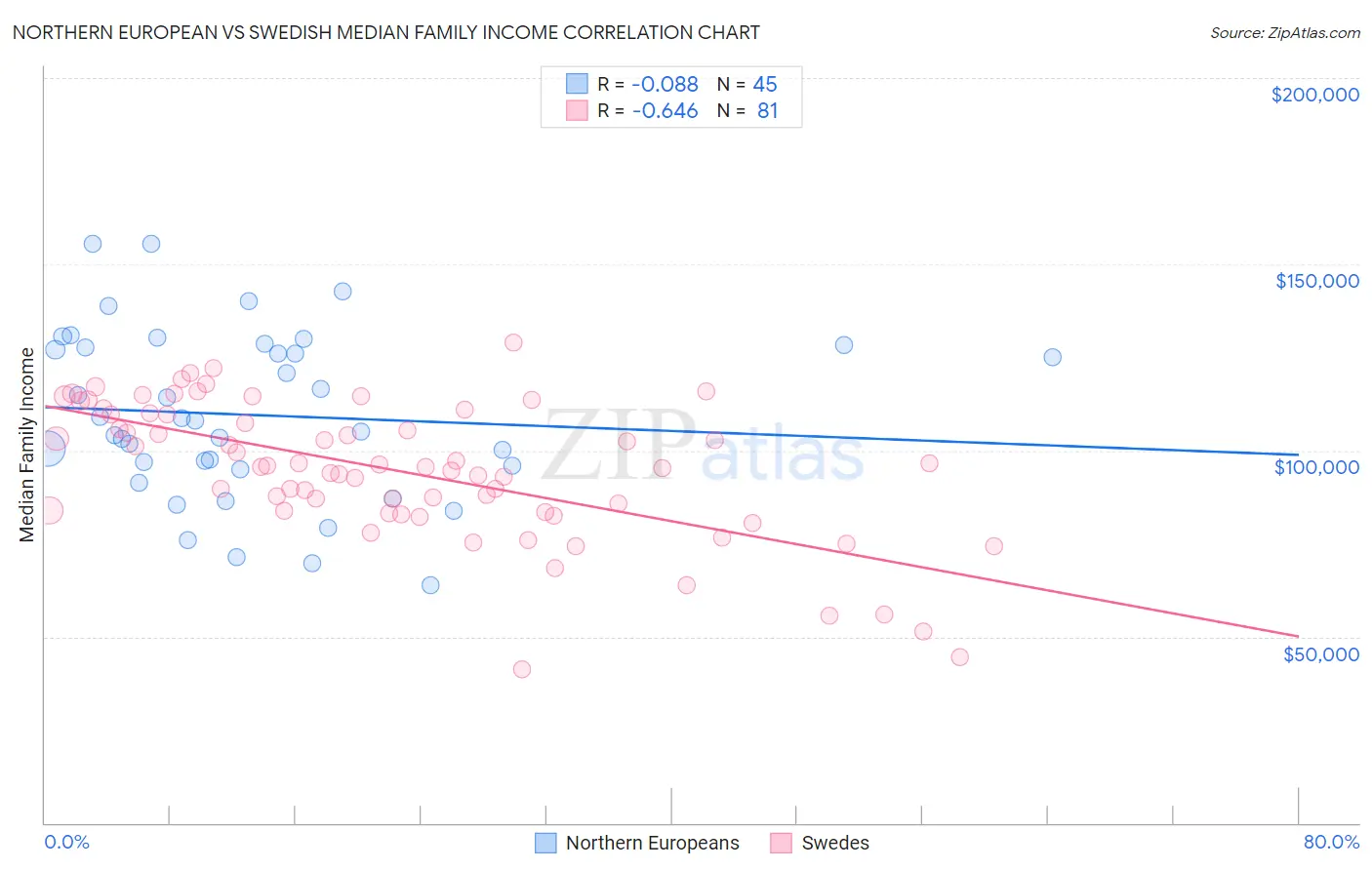 Northern European vs Swedish Median Family Income