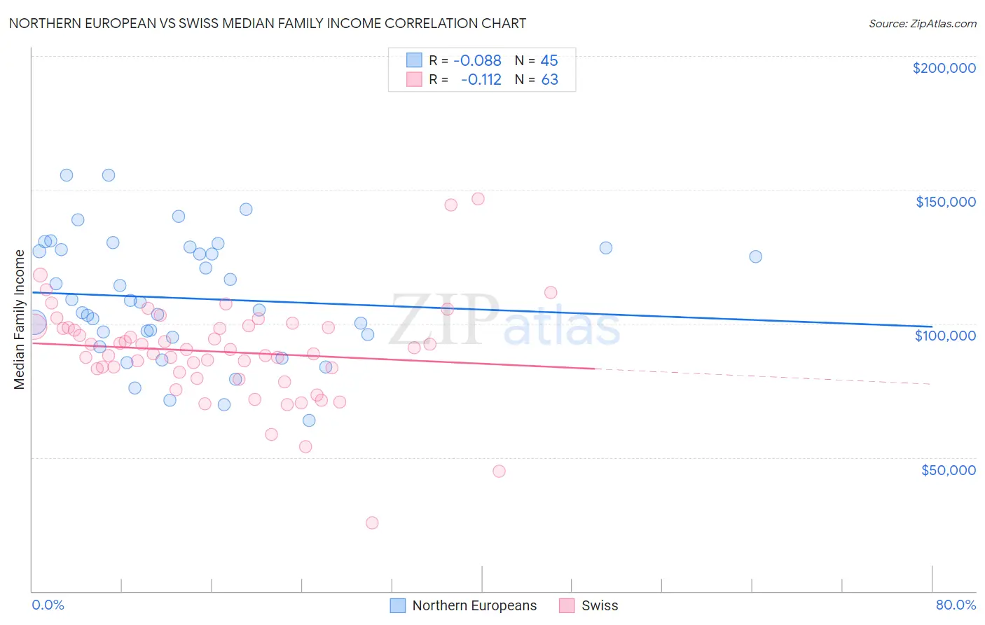 Northern European vs Swiss Median Family Income