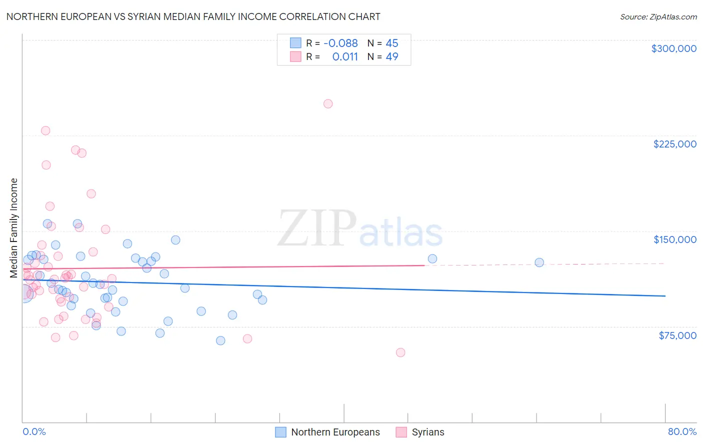 Northern European vs Syrian Median Family Income