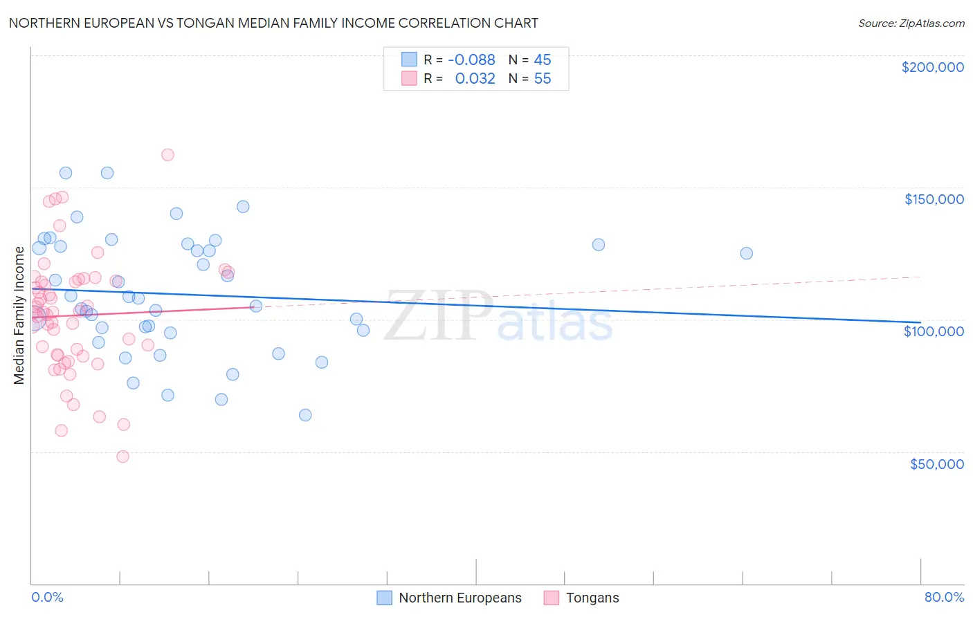 Northern European vs Tongan Median Family Income