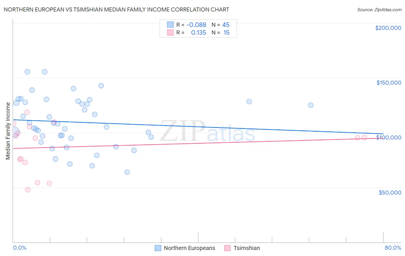 Northern European vs Tsimshian Median Family Income