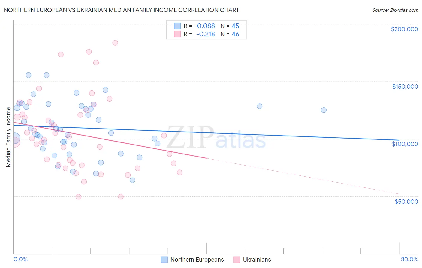 Northern European vs Ukrainian Median Family Income