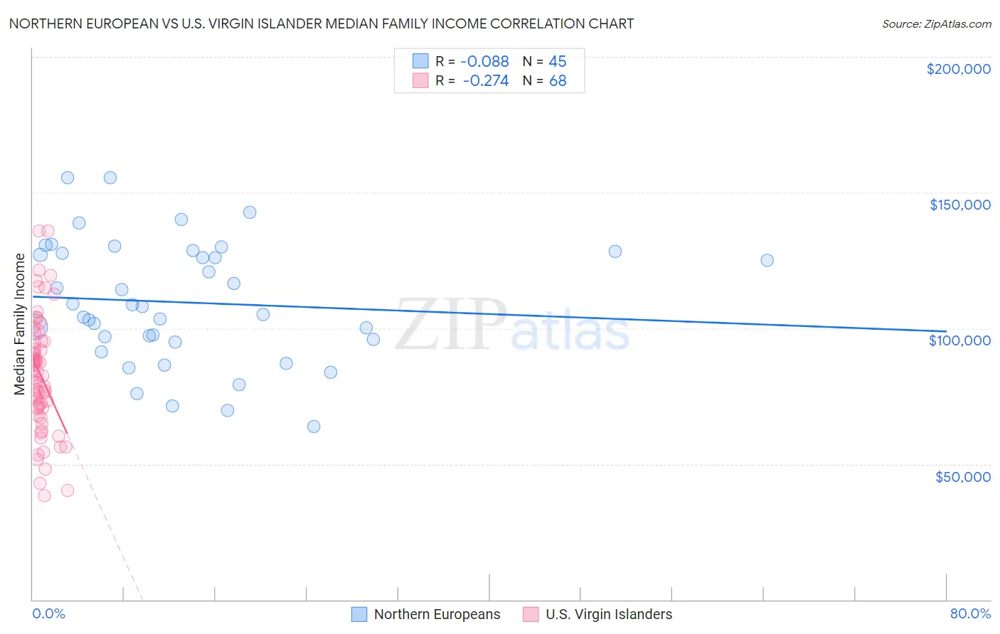 Northern European vs U.S. Virgin Islander Median Family Income