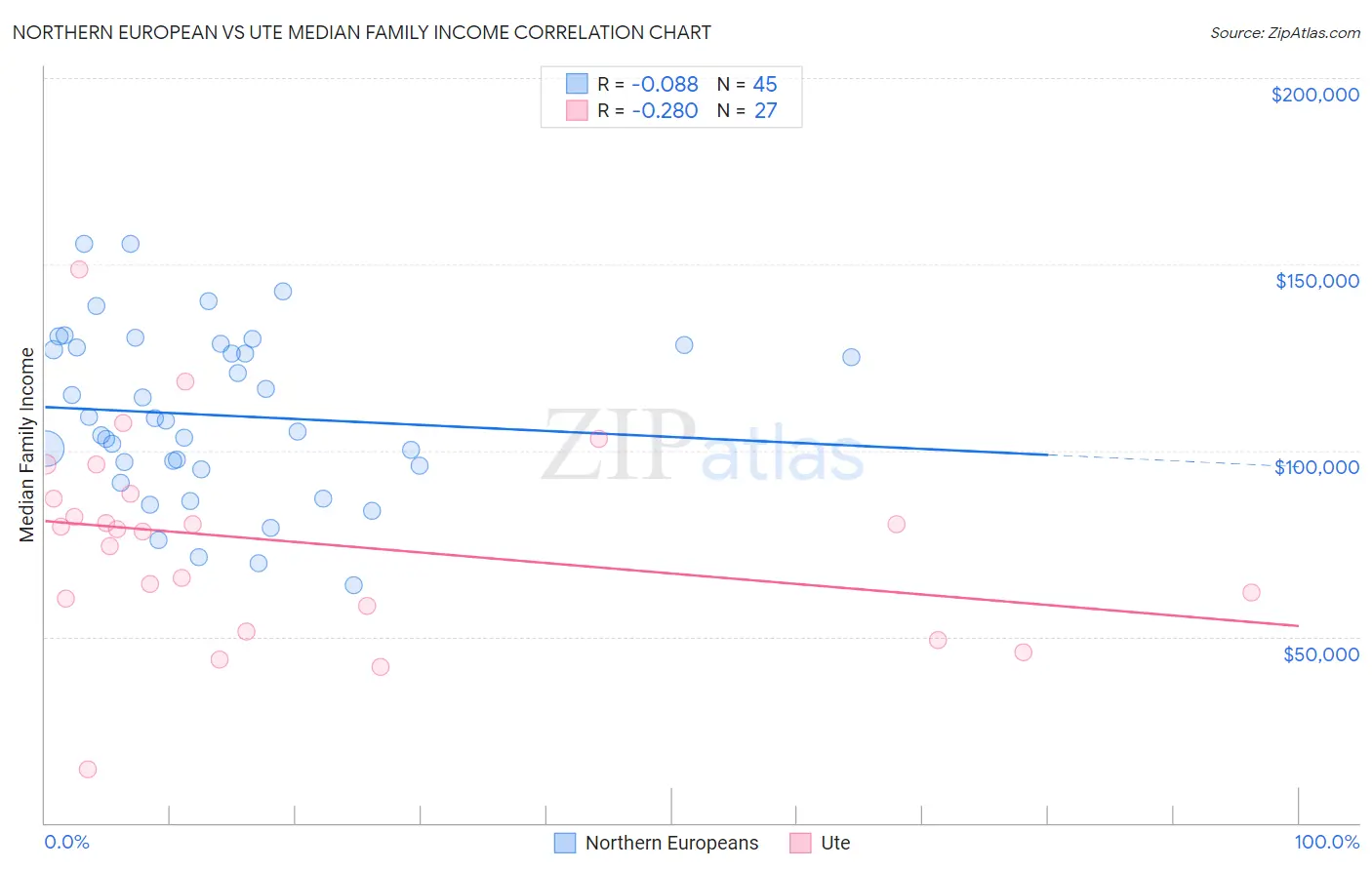 Northern European vs Ute Median Family Income