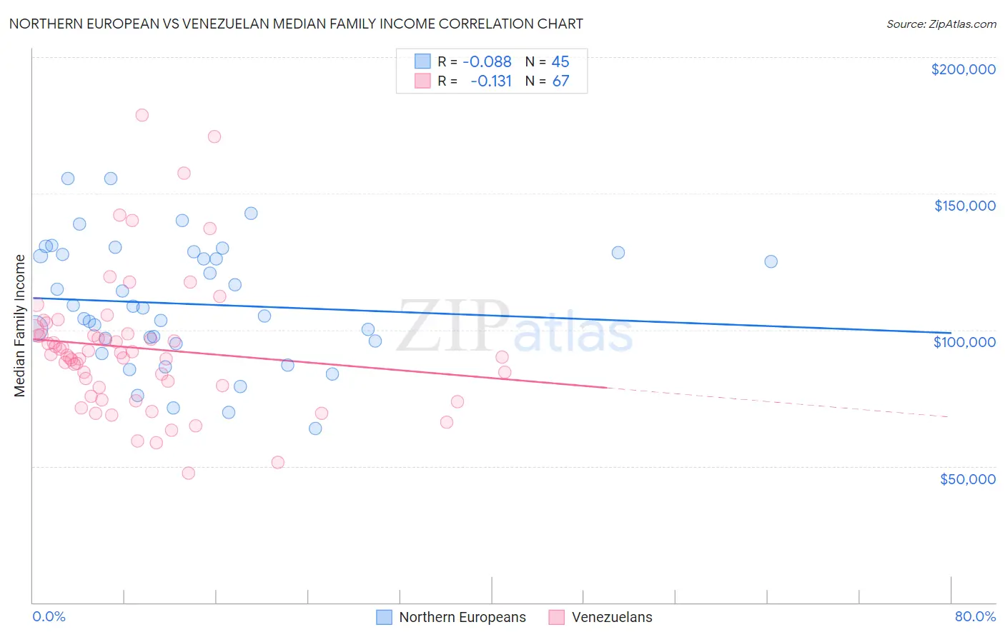 Northern European vs Venezuelan Median Family Income