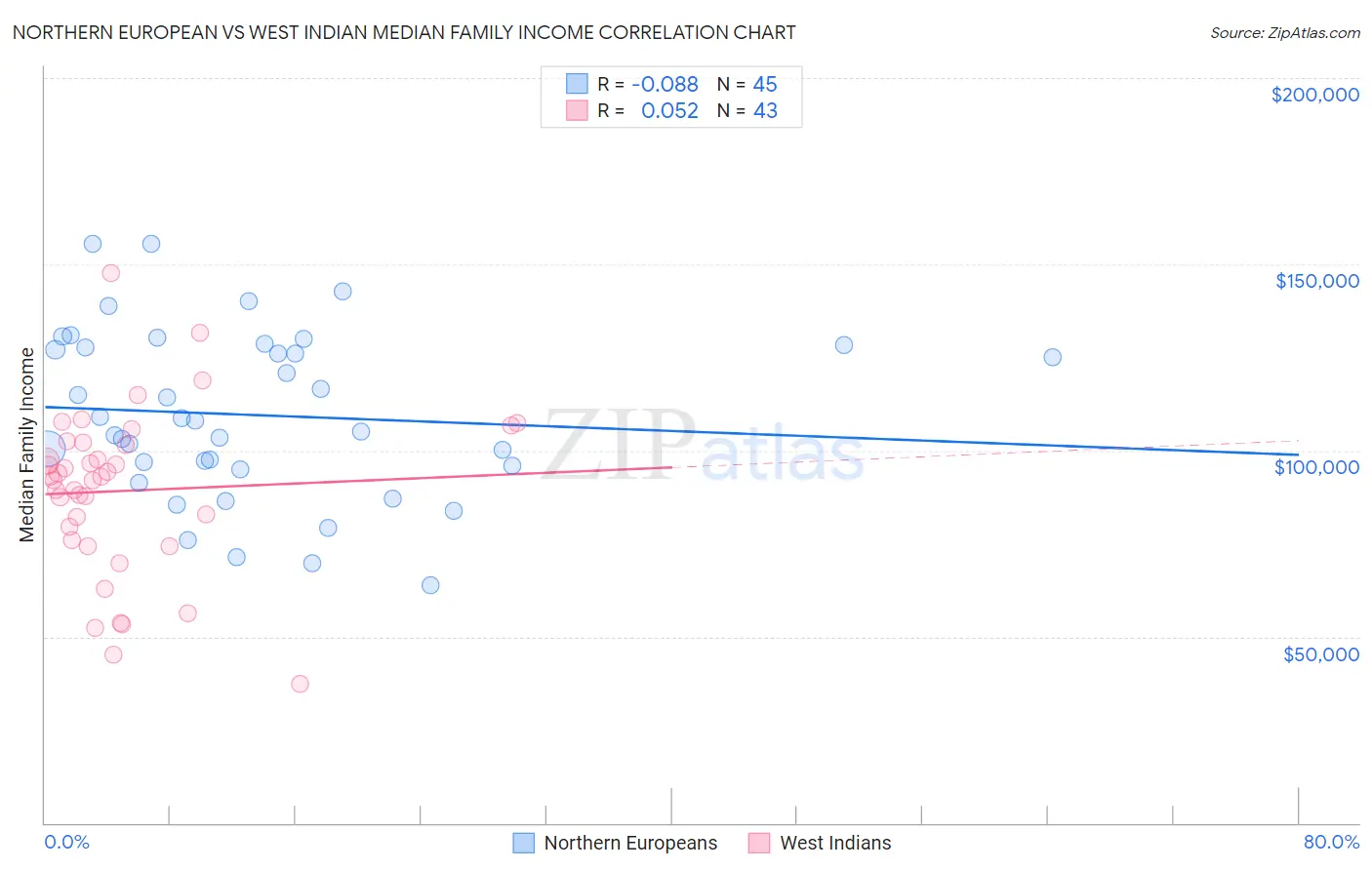 Northern European vs West Indian Median Family Income