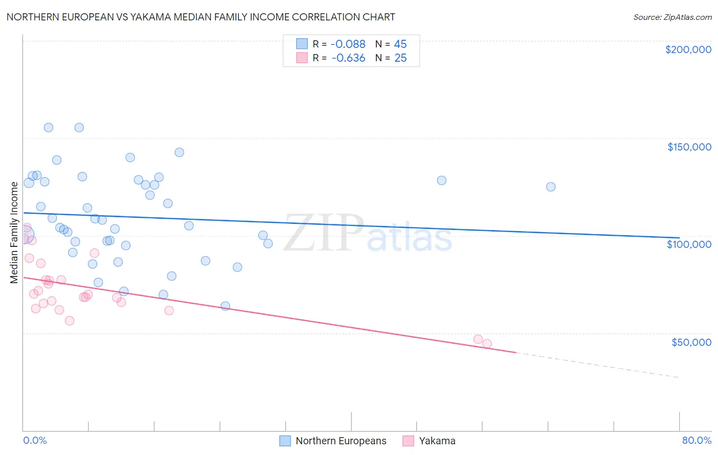 Northern European vs Yakama Median Family Income