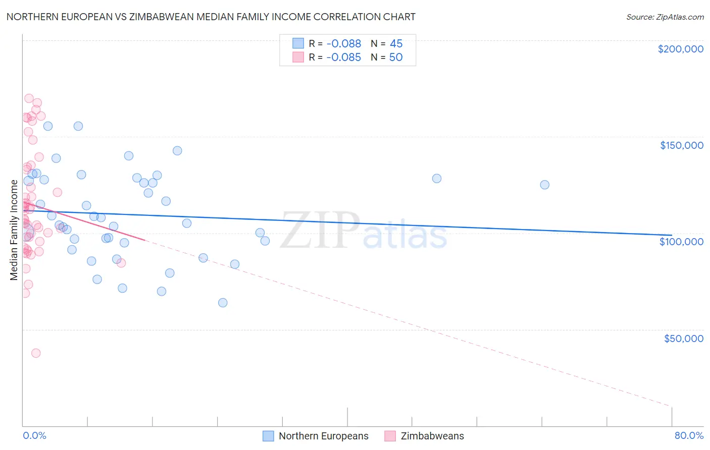 Northern European vs Zimbabwean Median Family Income