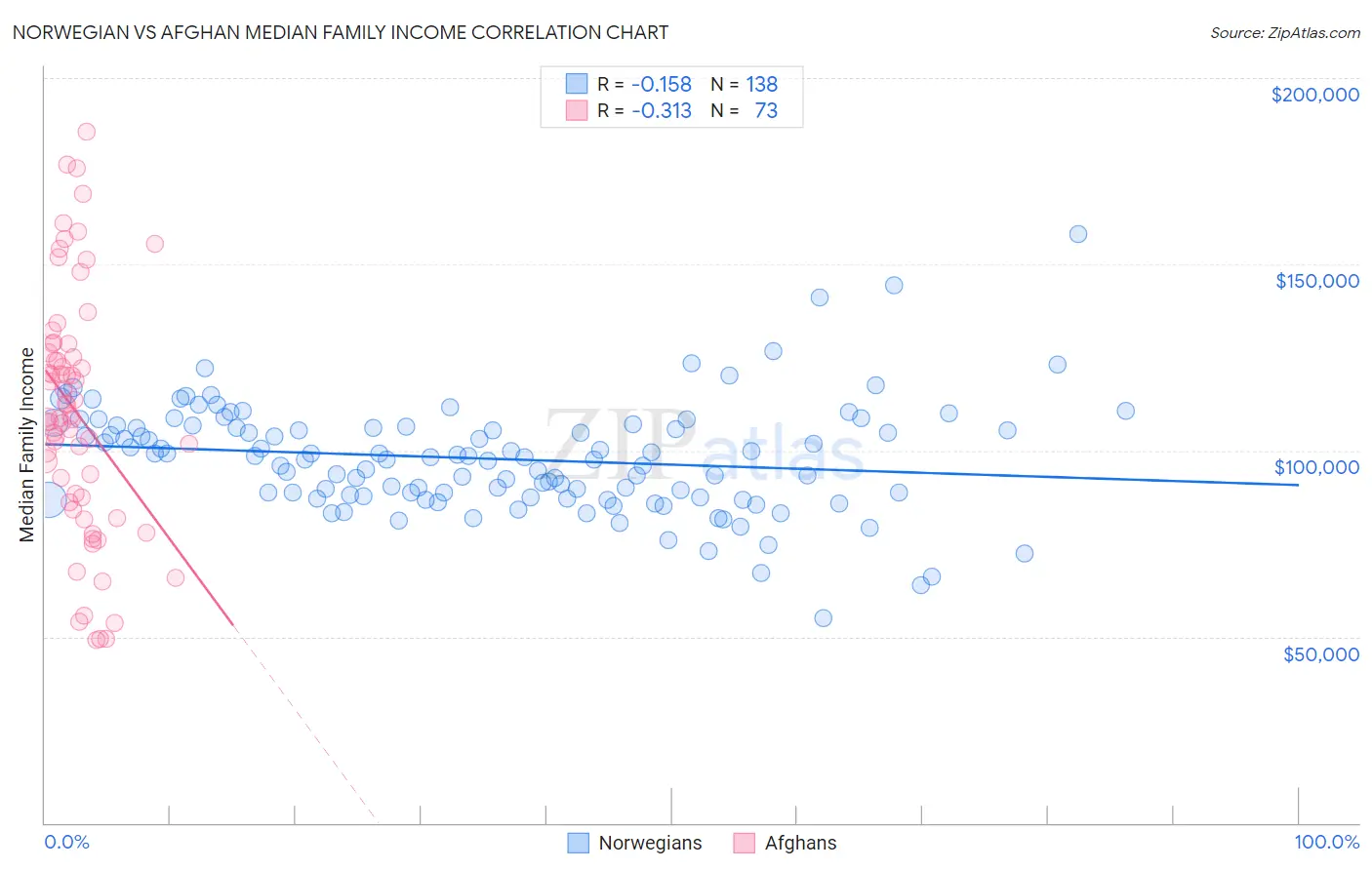 Norwegian vs Afghan Median Family Income