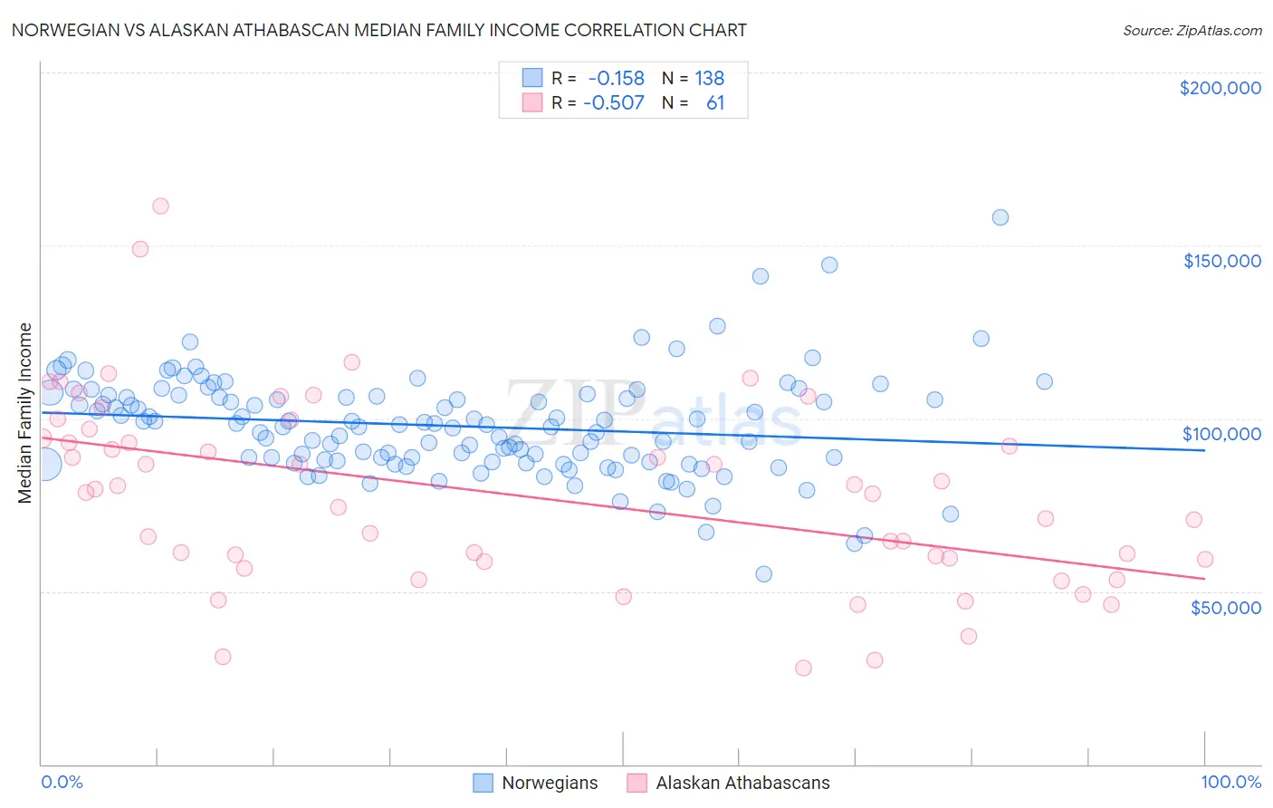 Norwegian vs Alaskan Athabascan Median Family Income